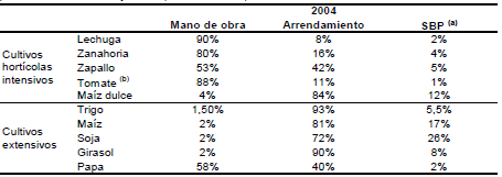 Composición porcentual del
valor agregado de cultivos extensivos e intensivos del partido de General
Pueyrredon (año base 2004)