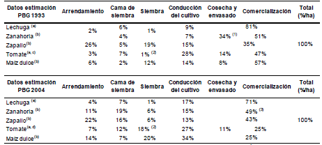 Composición del costo directo para cada cultivo hortícola (porcentaje
por hectárea)