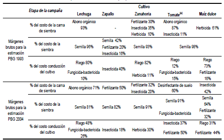 Insumos en la campaña hortícola como proporción del costo directo de
cada actividad