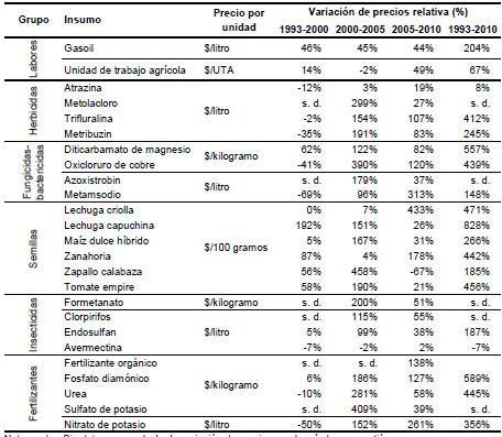Evolución de los precios de insumos hortícolas (variación porcentual
unitaria)