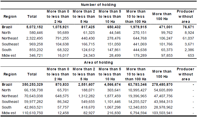 Number of farming property and area of farming property by groups of total �rea 2017