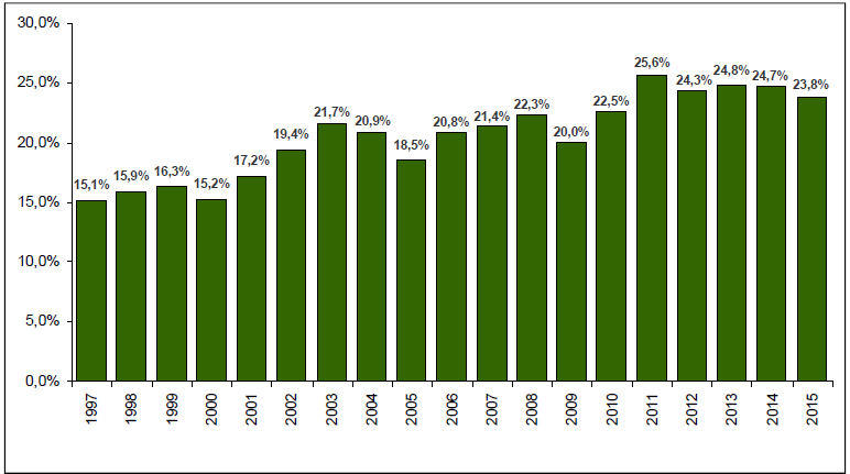 Brasil:
participação do PIB do agronegócio no PIB Total, 1997-2015