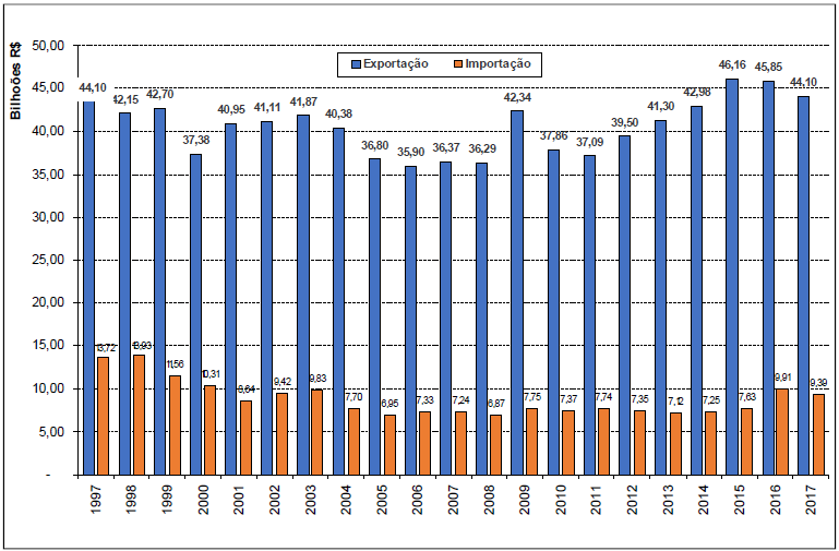 Evolução da
balança comercial do agronegócio, 1997-2015