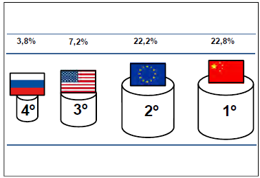Participação
nas exportações do agronegócio do Brasil (2014)