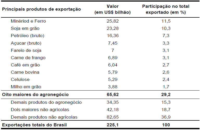 Dez itens
mais exportados pelo Brasil