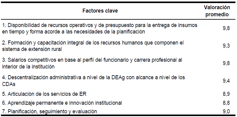 Factores clave para la gesti&oacute;n de la calidad
de la ER