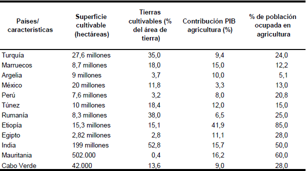 Datos agr&iacute;colas de los pa&iacute;ses analizados