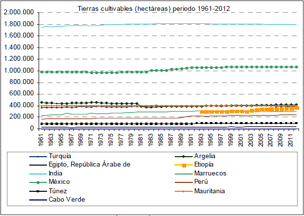 Tierras cultivables (en hect&aacute;reas), per&iacute;odo 1961-2012