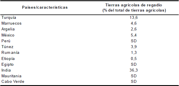 Tierras agr&iacute;colas de regad&iacute;o, 2011-2013 (en %)