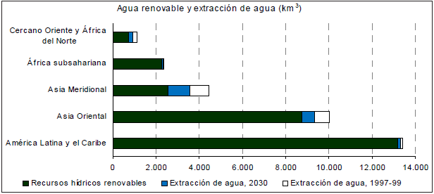 Regad&iacute;o y recursos h&iacute;dricos 1997-99 a 2030
