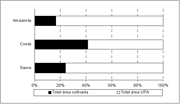 Comparación del área total cultivada y área de la UP A por
regiones (%)