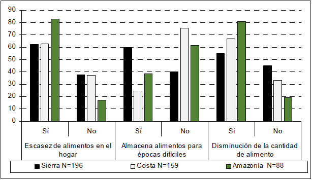  Escasez, almacén y disminución de alimento por regiones (%)