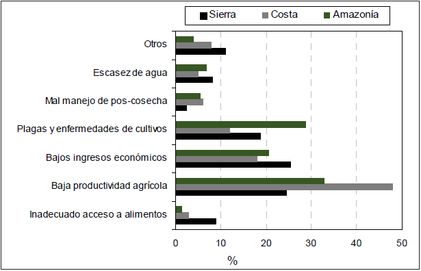 Limitantes de la
disponibilidad de alimentos en la agricultura familiar