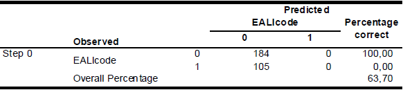 Classification
Tablea,b