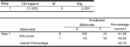 Hosm
er and Lem eshow test