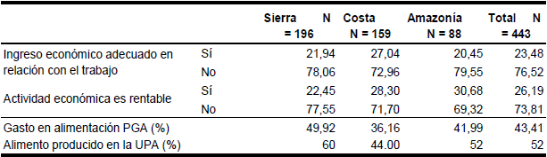 Variables determinantes del acceso al alimento en las tres regiones
(%)
