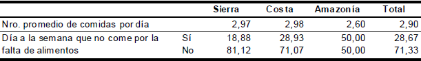 Promedio de comidas consumidas diariamente y hogares sin alimento
(%)
