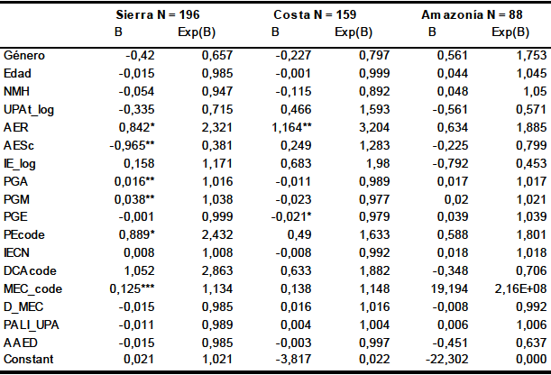 Resultados
de la regresión logística binaria de escasez de alimento por regiones