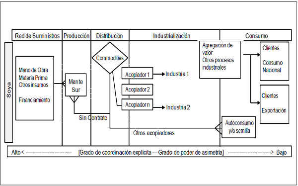 Gobernanza
en la cadena de valor de la soya en el sur de Tamaulipas