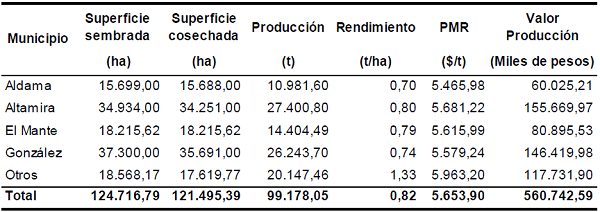 Siembra y producci&oacute;n de soya en el Sur (municipios) de
Tamaulipas (2015)