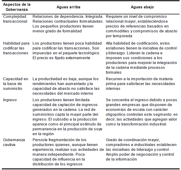 Gobernanza de la cadena de valor de la soya