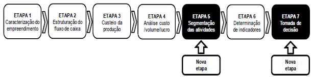 Etapas do m&eacute;todo final dispon&iacute;vel para a implanta&ccedil;&atilde;o no
agroneg&oacute;cio familiar