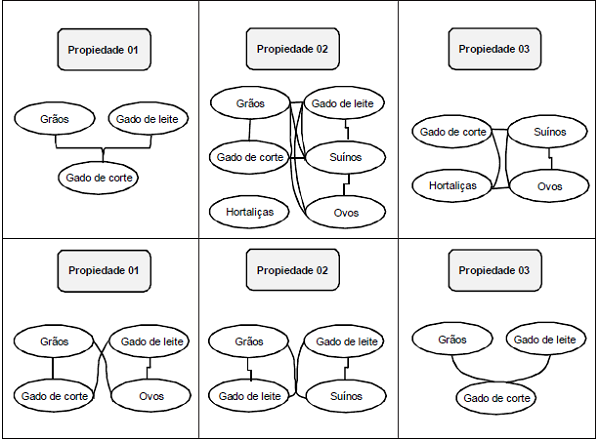 Restri&ccedil;&otilde;es apresentadas das atividades nas propriedades
pesquisadas