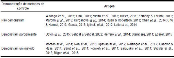 Demonstra&ccedil;&atilde;o dos m&eacute;todos de controle de custos nos
artigos do portf&oacute;lio bibliogr&aacute;fico