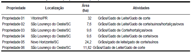  Caracteriza&ccedil;&atilde;o das propriedades pesquisadas