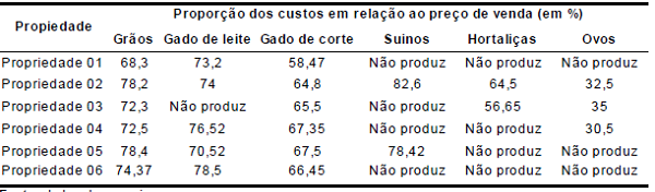 Propor&ccedil;&atilde;o dos custos totais das
atividades em rela&ccedil;&atilde;o ao pre&ccedil;o de venda dos produtos