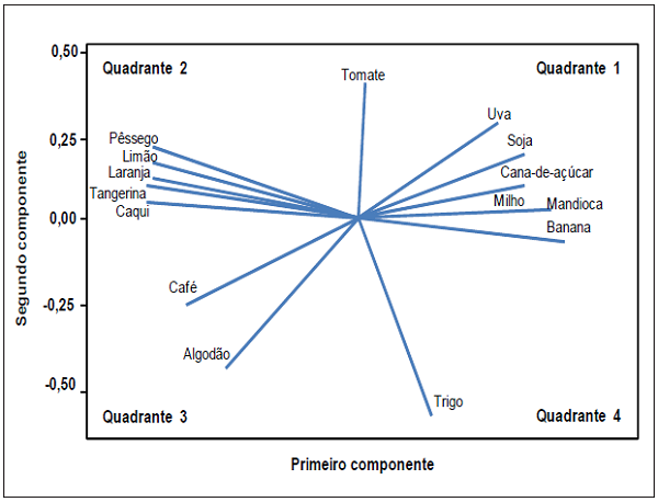 Gr&aacute;fico de parcelamento da varia&ccedil;&atilde;o da produ&ccedil;&atilde;o de quinze atividades agr&iacute;colas estudadas
no Estado de S&atilde;o Paulo