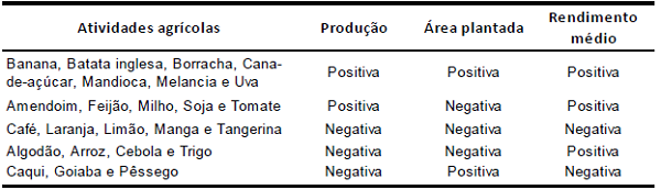 Caracter&iacute;sticas da varia&ccedil;&atilde;o na base t&eacute;cnica da
agricultura do Estado de S&atilde;o Paulo