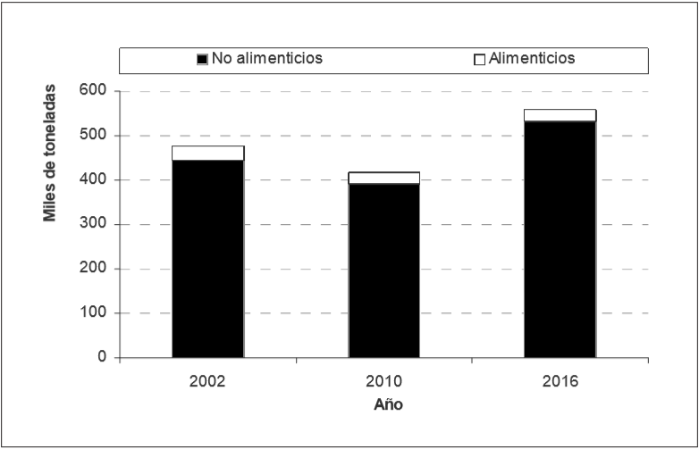 Municipio Autlán de Navarro: total de productos alimenticios y no alimenticios (años seleccionados)