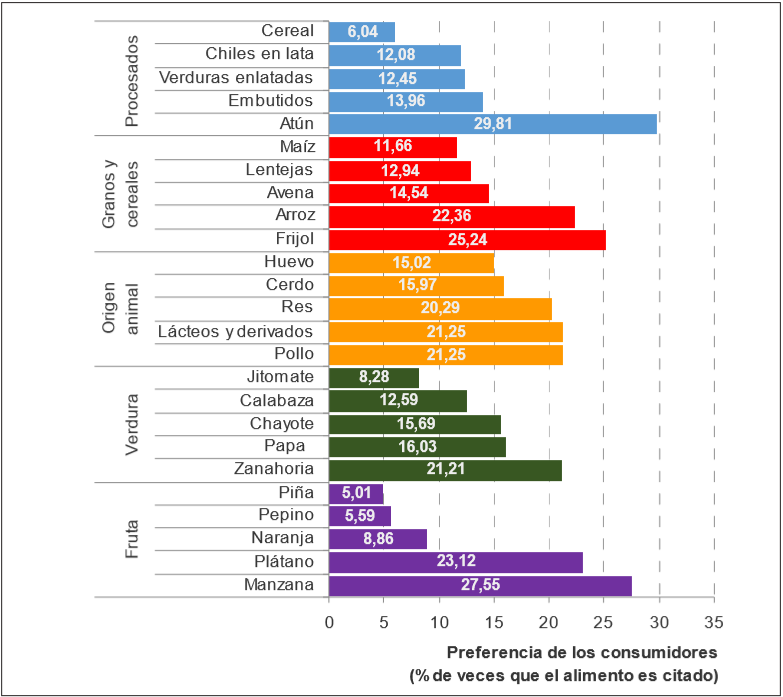 Categorías de productos más consumidos, por agrupaciones