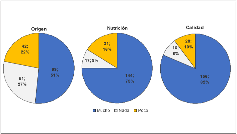 Razones de importancia para la selección de los alimentos adquiridos