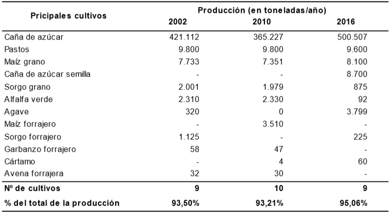 Autlán de Navarro: número de cultivos y producción (años seleccionados)