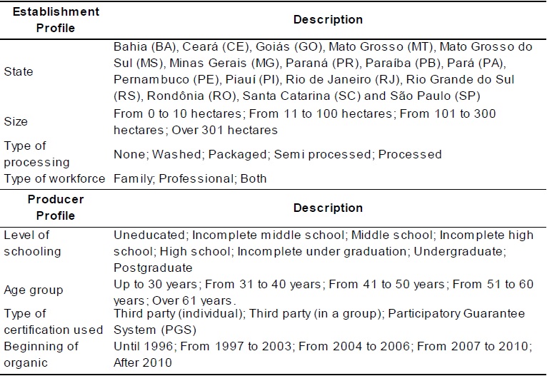 Variables of the Profile of the establishment and of the Producer