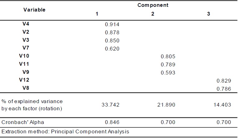 Rotated Component Matrix