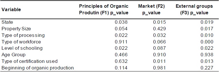 P-values of Kruskal-Wallis hypothesis tests
