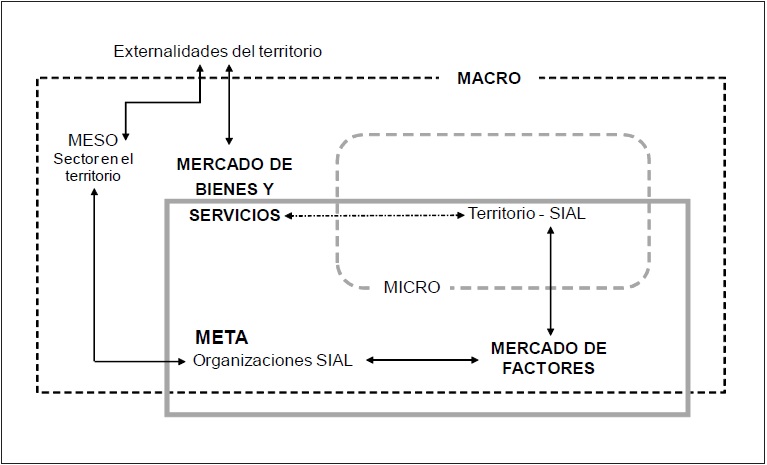 Modelo analítico de la competitividad sistémica en un SIAL.