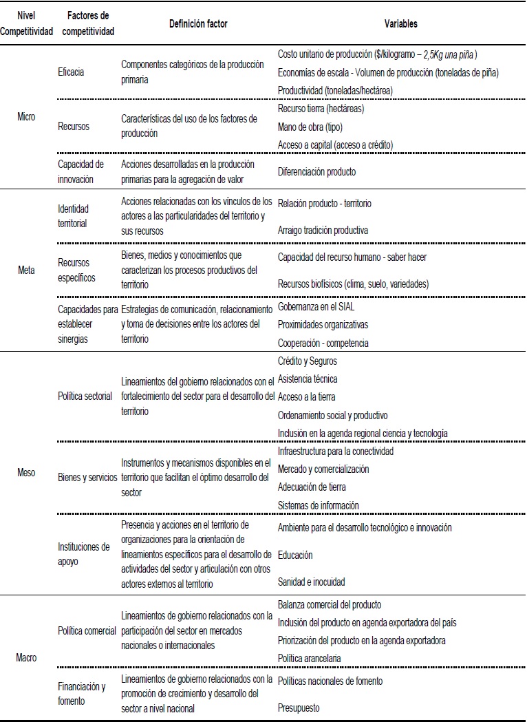 Factores y variables para el análisis de la competitividad sistémica del SIAL