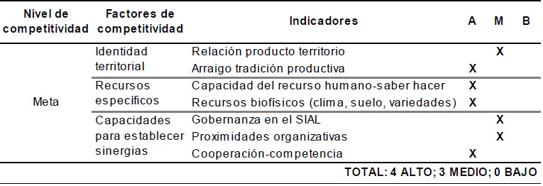 Análisis competitividad sistémica del SIAL a nivel meta