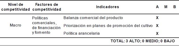 Análisis competitividad sistémica SIAL nivel macro