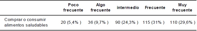 Frecuencia de compra o consumo de alimentos saludables 