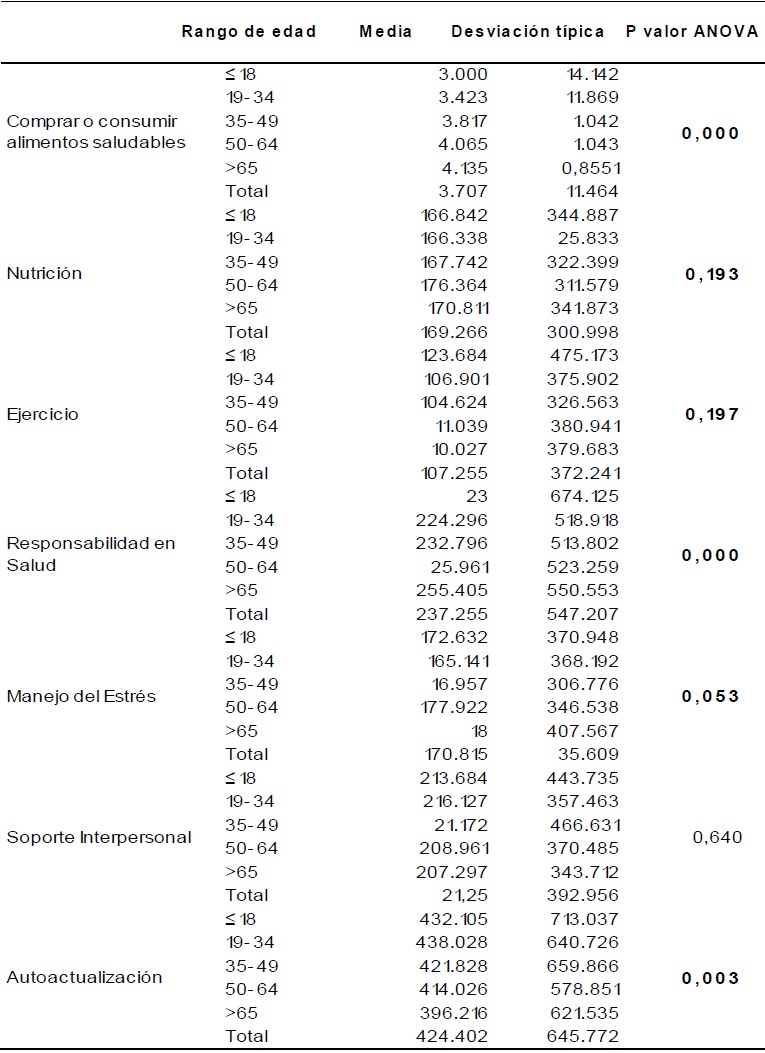 ANOVA por rango de edad, consumo de alimentos saludables y estilos vida