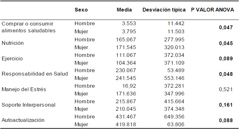 ANOVA sexo, estilos de vida y compra o consumo de alimentos saludables
