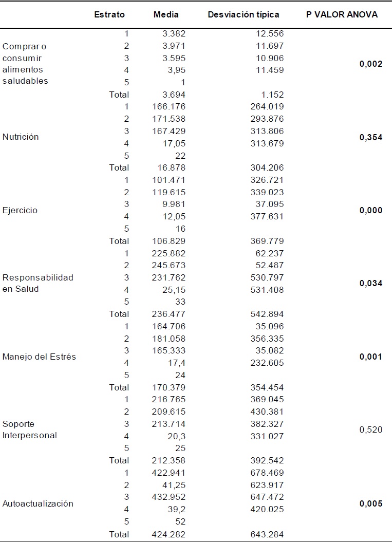 ANOVA por estrato socioeconómico, estilos de vida y compra o consumo de alimentos saludables