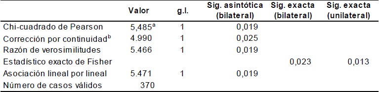 Riesgo de menor compra y consumo de alimentos saludables en relación con la edad, el sexo y el estrato socioeconómico 
