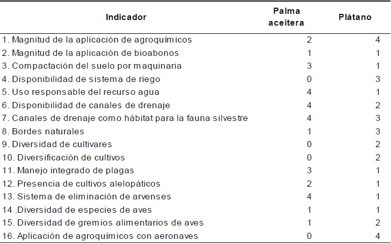 Escala y valoración de los indicadores por parte de los expertos
