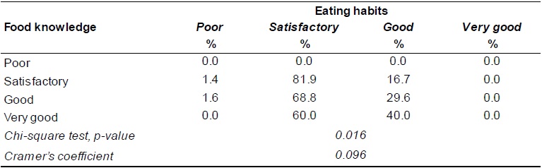 Participants&rsquo; eating habits according to food knowledge